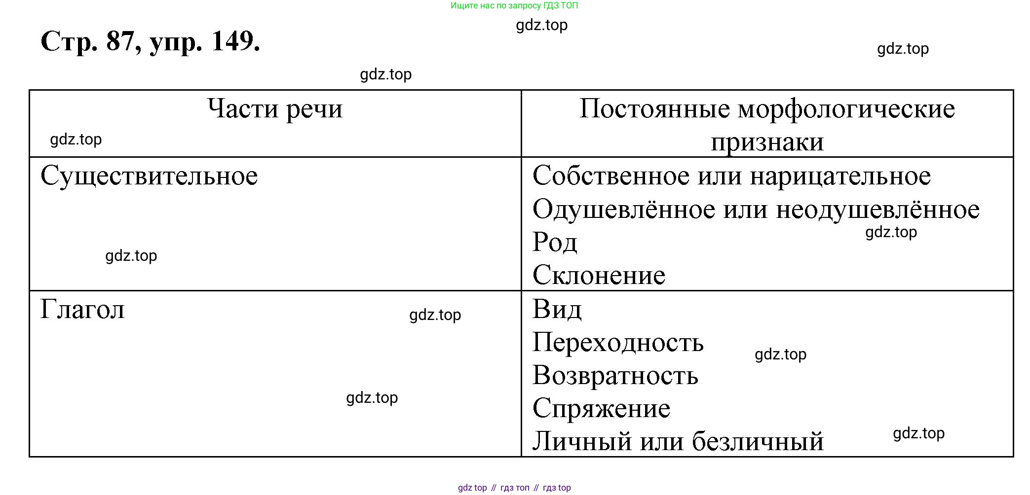 Русский язык, 7 класс Учебник, авторы: Баранов Михаил Трофимович, Ладыженская Таиса Алексеевна, Тростенцова Лидия Александровна, Ладыженская Наталия Вениаминовна, Александрова Ольга Макаровна, Дейкина Алевтина Дмитриевна, Антонова Любовь Геннадиевна, Григорян Лариса Трофимовна, Кулибаба Иван Иванович, издательство Просвещение, Москва, 2023, зелёного цвета, Часть 1, страница 87, номер 149, Решение 1 (2024-2027)