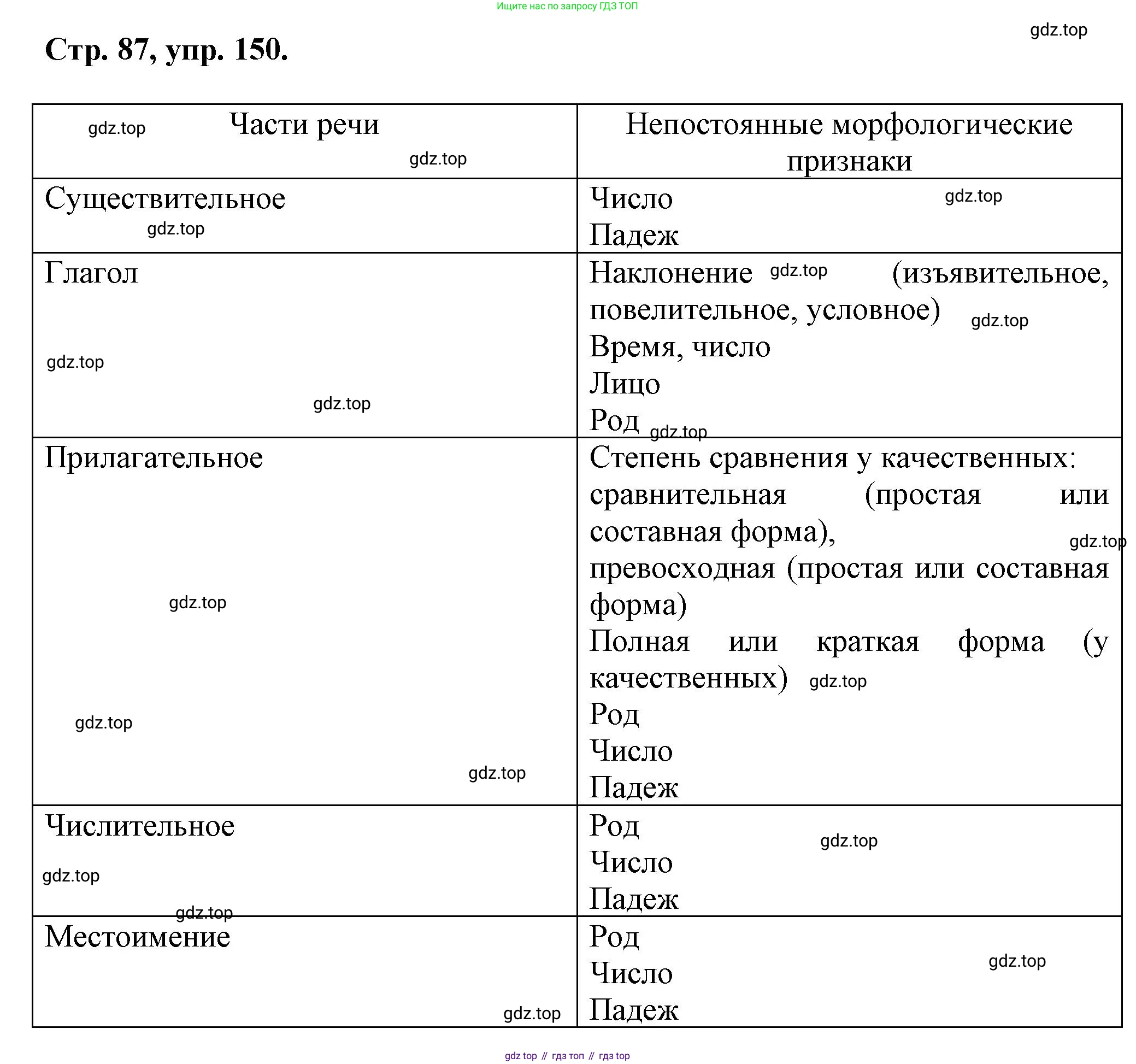Русский язык, 7 класс Учебник, авторы: Баранов Михаил Трофимович, Ладыженская Таиса Алексеевна, Тростенцова Лидия Александровна, Ладыженская Наталия Вениаминовна, Александрова Ольга Макаровна, Дейкина Алевтина Дмитриевна, Антонова Любовь Геннадиевна, Григорян Лариса Трофимовна, Кулибаба Иван Иванович, издательство Просвещение, Москва, 2023, зелёного цвета, Часть 1, страница 87, номер 150, Решение 1 (2024-2027)