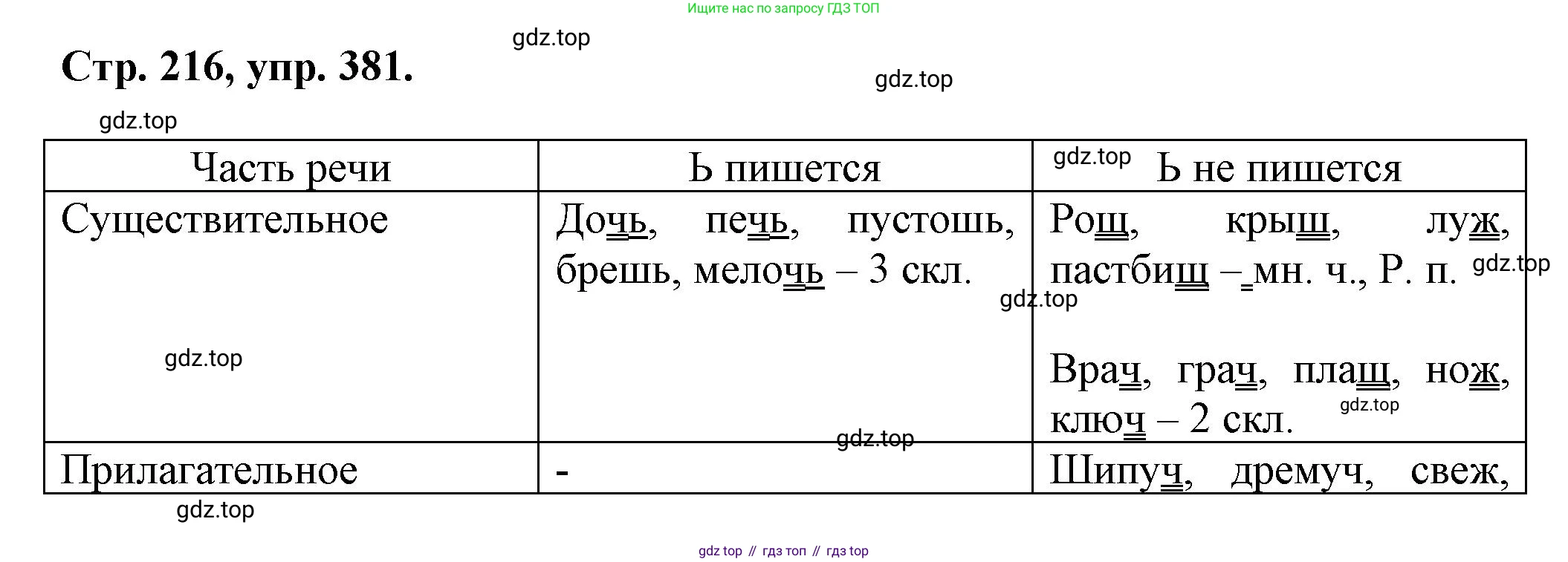 Русский язык, 7 класс Учебник, авторы: Баранов Михаил Трофимович, Ладыженская Таиса Алексеевна, Тростенцова Лидия Александровна, Ладыженская Наталия Вениаминовна, Александрова Ольга Макаровна, Дейкина Алевтина Дмитриевна, Антонова Любовь Геннадиевна, Григорян Лариса Трофимовна, Кулибаба Иван Иванович, издательство Просвещение, Москва, 2023, зелёного цвета, Часть 1, страница 216, номер 381, Решение 1 (2024-2027)
