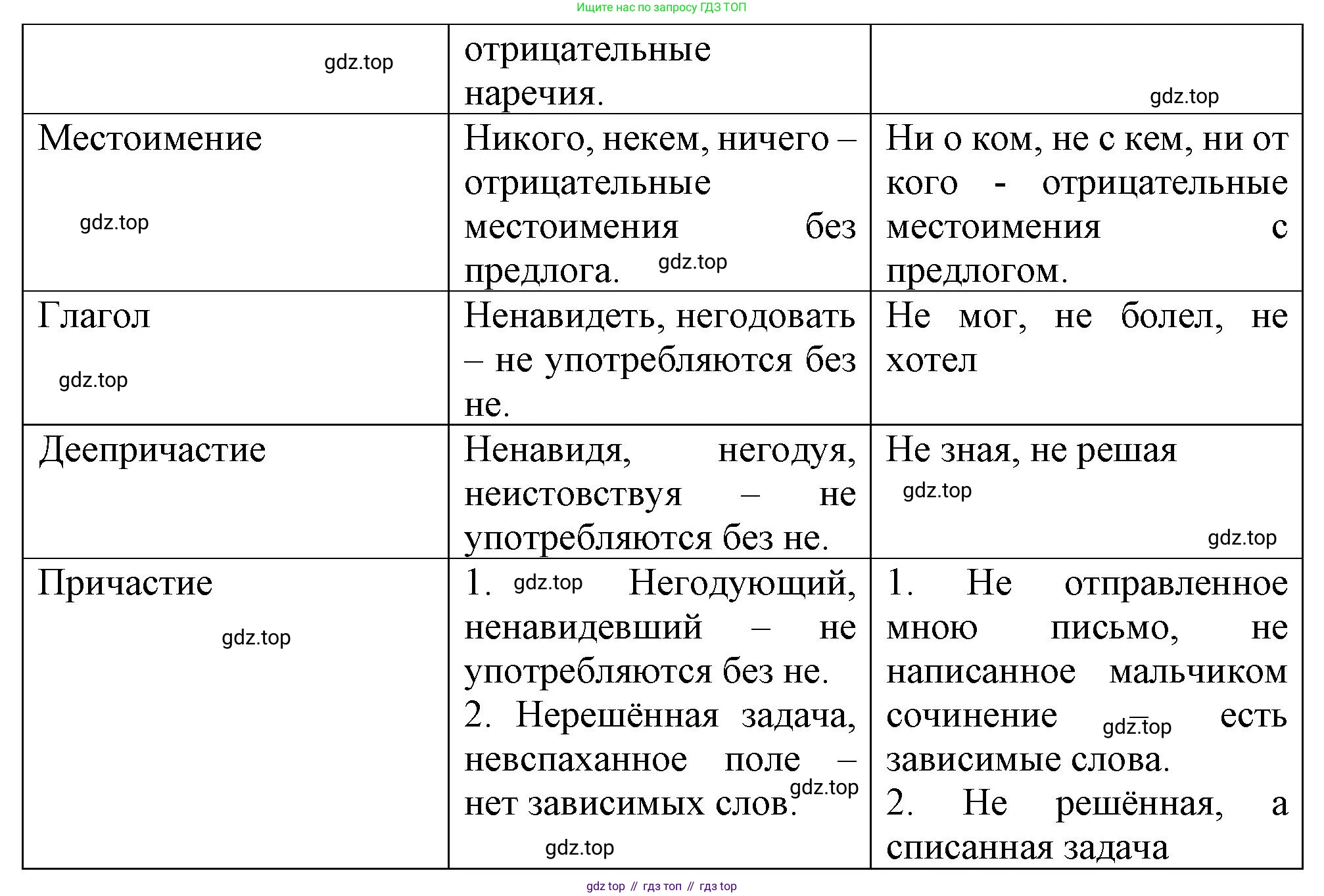 Русский язык, 7 класс Учебник, авторы: Баранов Михаил Трофимович, Ладыженская Таиса Алексеевна, Тростенцова Лидия Александровна, Ладыженская Наталия Вениаминовна, Александрова Ольга Макаровна, Дейкина Алевтина Дмитриевна, Антонова Любовь Геннадиевна, Григорян Лариса Трофимовна, Кулибаба Иван Иванович, издательство Просвещение, Москва, 2023, зелёного цвета, Часть 2, страница 98, номер 543, Решение 1 (2024-2027) (продолжение 2)