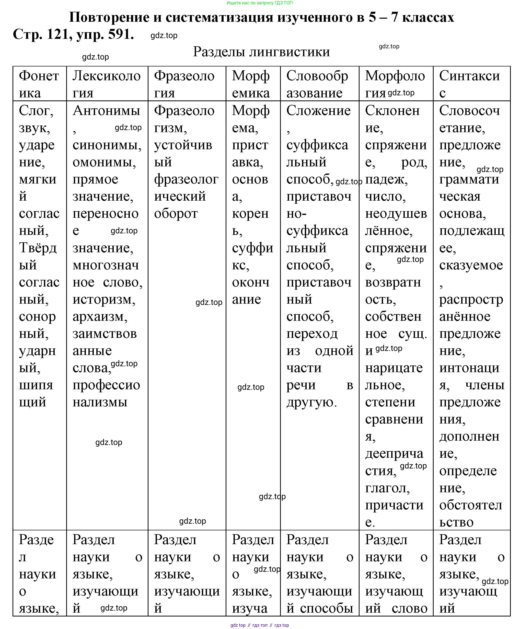 Русский язык, 7 класс Учебник, авторы: Баранов Михаил Трофимович, Ладыженская Таиса Алексеевна, Тростенцова Лидия Александровна, Ладыженская Наталия Вениаминовна, Александрова Ольга Макаровна, Дейкина Алевтина Дмитриевна, Антонова Любовь Геннадиевна, Григорян Лариса Трофимовна, Кулибаба Иван Иванович, издательство Просвещение, Москва, 2023, зелёного цвета, Часть 2, страница 121, номер 591, Решение 1 (2024-2027)