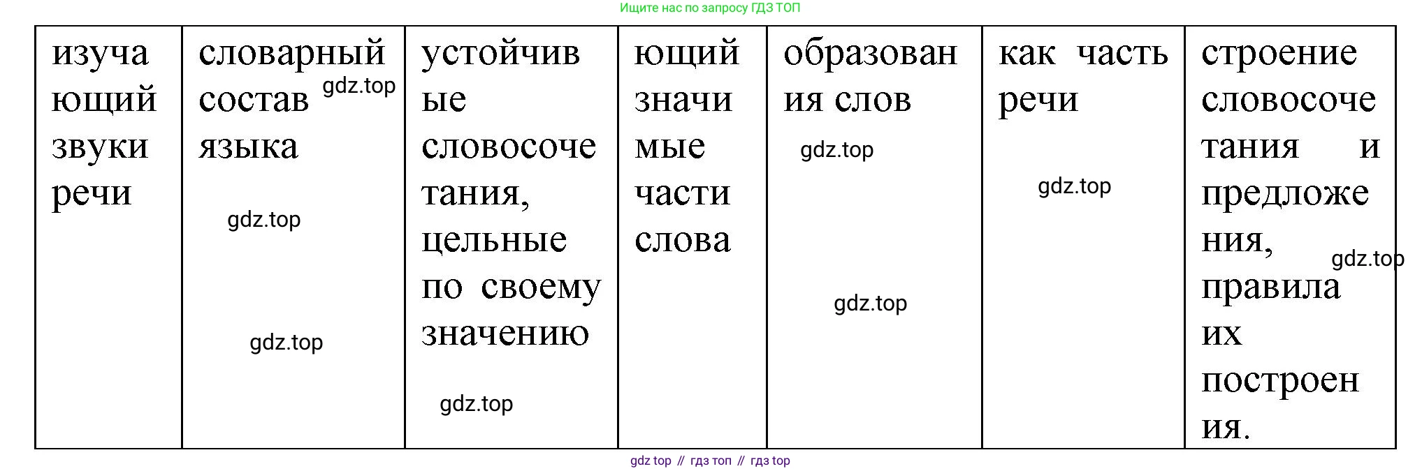 Русский язык, 7 класс Учебник, авторы: Баранов Михаил Трофимович, Ладыженская Таиса Алексеевна, Тростенцова Лидия Александровна, Ладыженская Наталия Вениаминовна, Александрова Ольга Макаровна, Дейкина Алевтина Дмитриевна, Антонова Любовь Геннадиевна, Григорян Лариса Трофимовна, Кулибаба Иван Иванович, издательство Просвещение, Москва, 2023, зелёного цвета, Часть 2, страница 121, номер 591, Решение 1 (2024-2027) (продолжение 2)