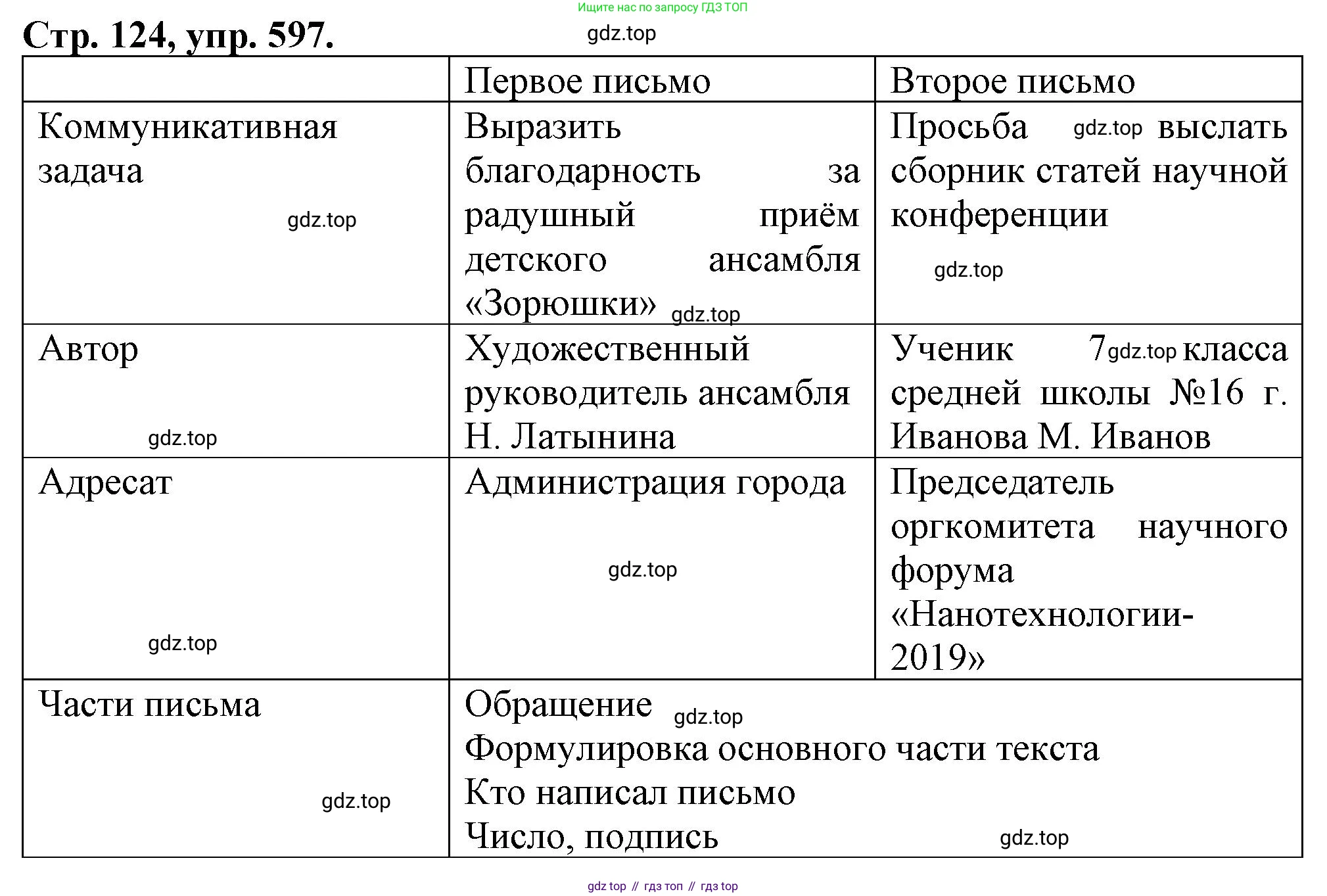 Русский язык, 7 класс Учебник, авторы: Баранов Михаил Трофимович, Ладыженская Таиса Алексеевна, Тростенцова Лидия Александровна, Ладыженская Наталия Вениаминовна, Александрова Ольга Макаровна, Дейкина Алевтина Дмитриевна, Антонова Любовь Геннадиевна, Григорян Лариса Трофимовна, Кулибаба Иван Иванович, издательство Просвещение, Москва, 2023, зелёного цвета, Часть 2, страница 124, номер 597, Решение 1 (2024-2027)