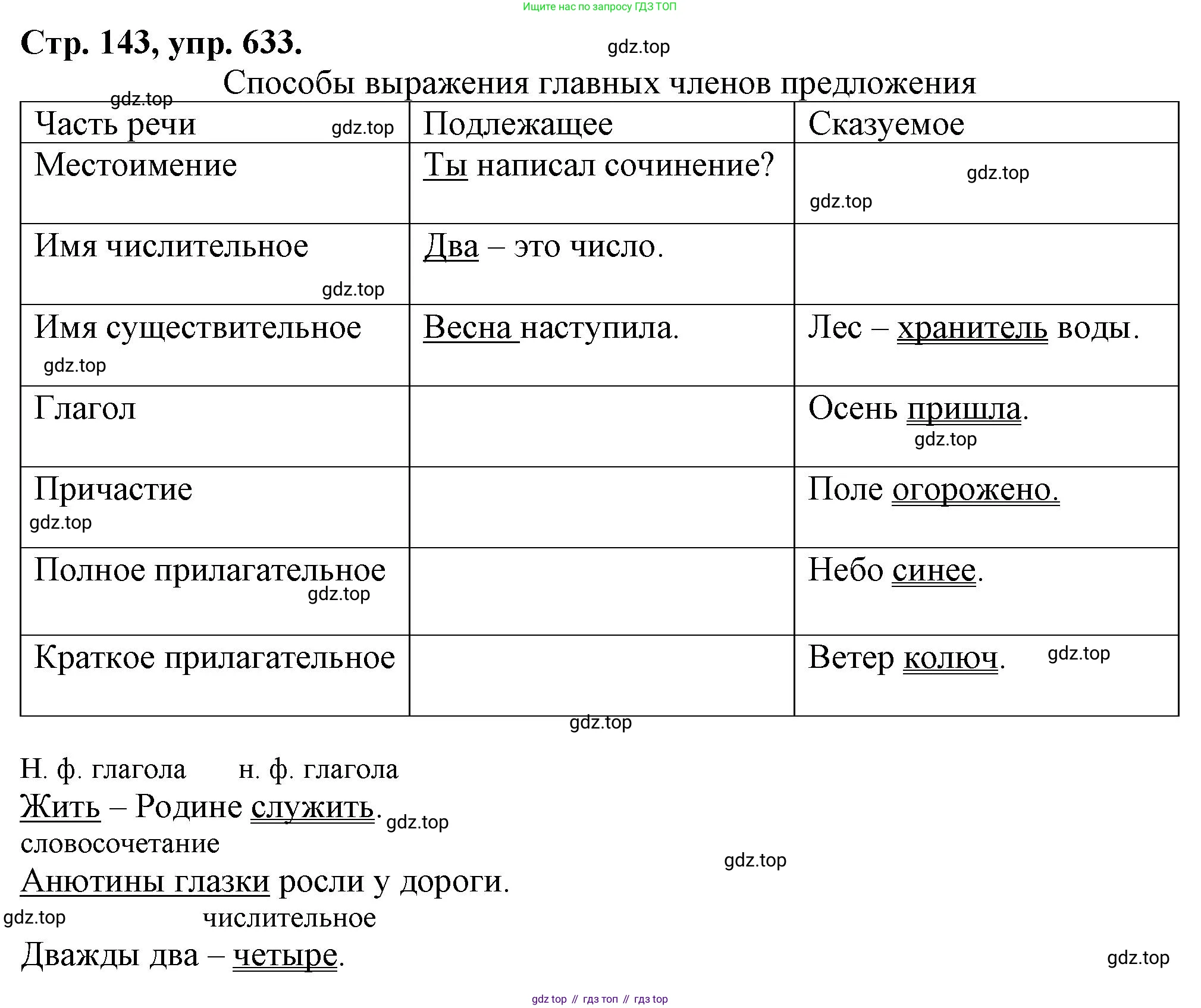 Русский язык, 7 класс Учебник, авторы: Баранов Михаил Трофимович, Ладыженская Таиса Алексеевна, Тростенцова Лидия Александровна, Ладыженская Наталия Вениаминовна, Александрова Ольга Макаровна, Дейкина Алевтина Дмитриевна, Антонова Любовь Геннадиевна, Григорян Лариса Трофимовна, Кулибаба Иван Иванович, издательство Просвещение, Москва, 2023, зелёного цвета, Часть 2, страница 143, номер 633, Решение 1 (2024-2027)