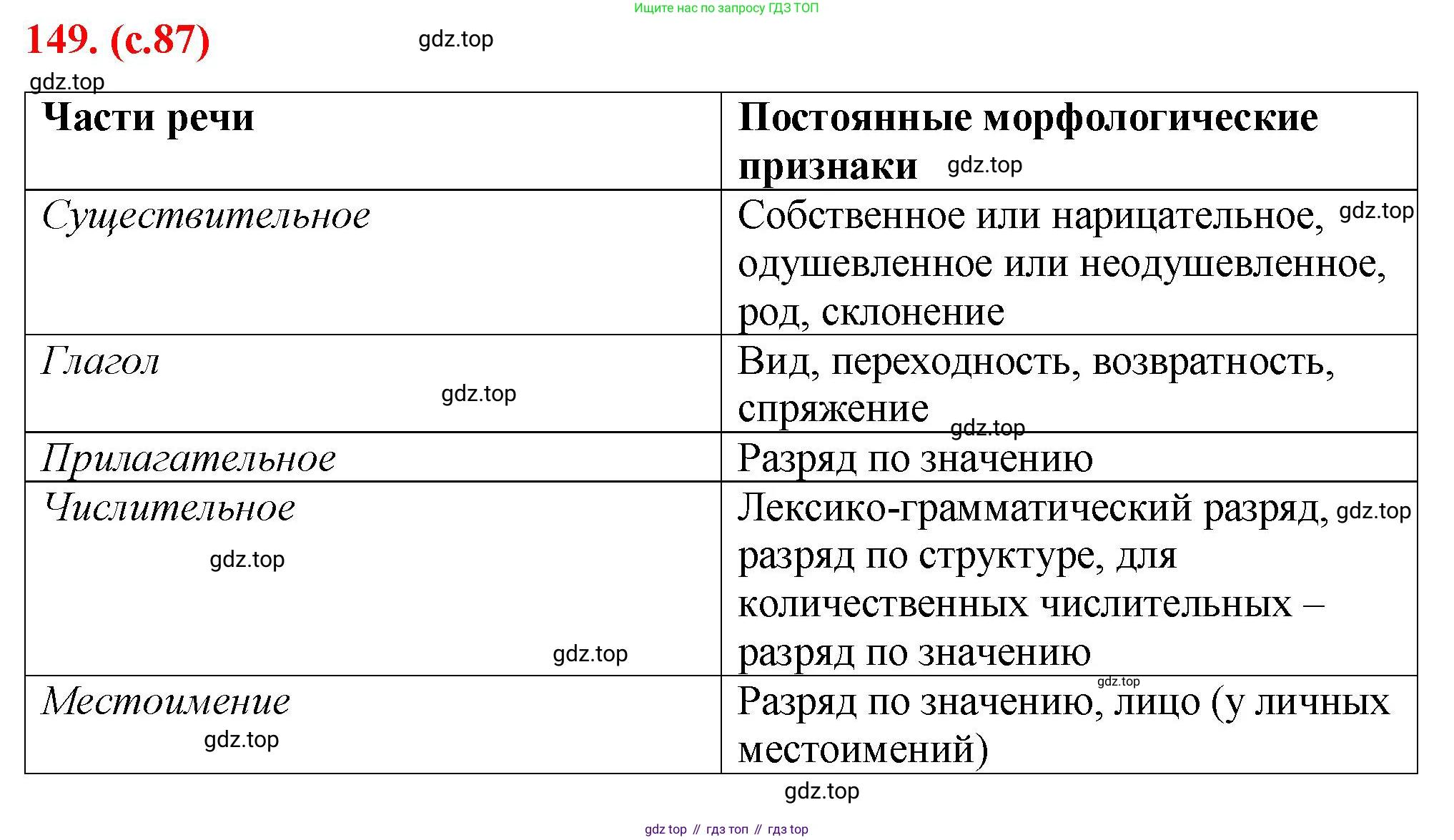 Русский язык, 7 класс Учебник, авторы: Баранов Михаил Трофимович, Ладыженская Таиса Алексеевна, Тростенцова Лидия Александровна, Ладыженская Наталия Вениаминовна, Александрова Ольга Макаровна, Дейкина Алевтина Дмитриевна, Антонова Любовь Геннадиевна, Григорян Лариса Трофимовна, Кулибаба Иван Иванович, издательство Просвещение, Москва, 2023, зелёного цвета, Часть 1, страница 87, номер 149, Решение 2 (2024-2027)