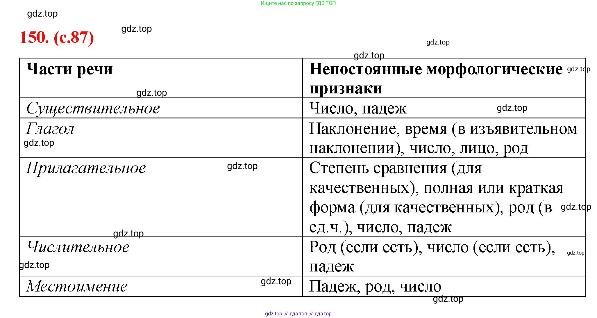 Русский язык, 7 класс Учебник, авторы: Баранов Михаил Трофимович, Ладыженская Таиса Алексеевна, Тростенцова Лидия Александровна, Ладыженская Наталия Вениаминовна, Александрова Ольга Макаровна, Дейкина Алевтина Дмитриевна, Антонова Любовь Геннадиевна, Григорян Лариса Трофимовна, Кулибаба Иван Иванович, издательство Просвещение, Москва, 2023, зелёного цвета, Часть 1, страница 87, номер 150, Решение 2 (2024-2027)
