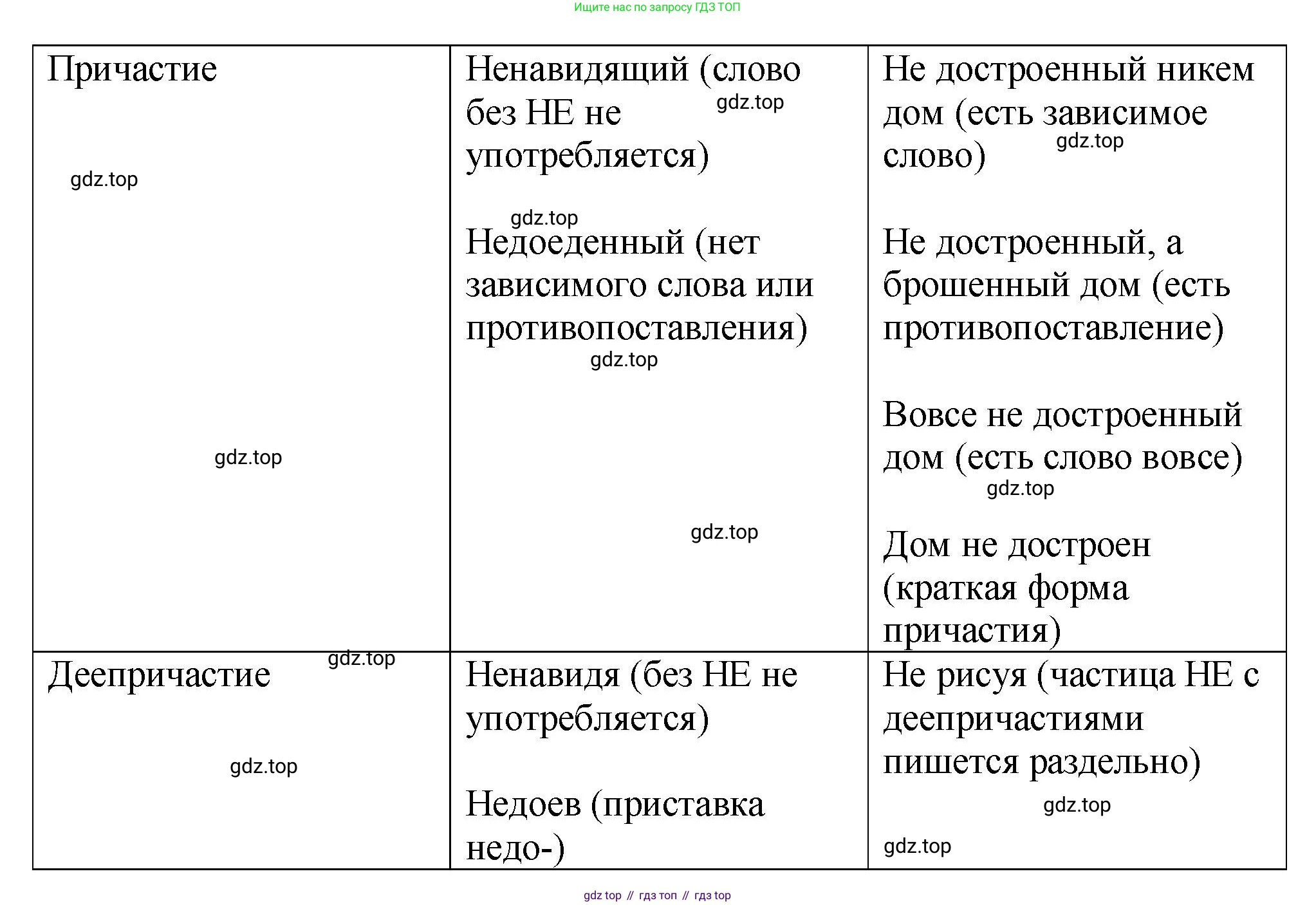 Русский язык, 7 класс Учебник, авторы: Баранов Михаил Трофимович, Ладыженская Таиса Алексеевна, Тростенцова Лидия Александровна, Ладыженская Наталия Вениаминовна, Александрова Ольга Макаровна, Дейкина Алевтина Дмитриевна, Антонова Любовь Геннадиевна, Григорян Лариса Трофимовна, Кулибаба Иван Иванович, издательство Просвещение, Москва, 2023, зелёного цвета, Часть 1, страница 178, номер 306, Решение 2 (2024-2027) (продолжение 2)