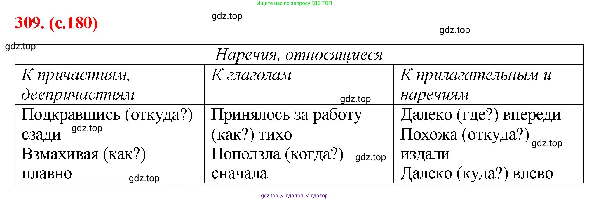 Русский язык, 7 класс Учебник, авторы: Баранов Михаил Трофимович, Ладыженская Таиса Алексеевна, Тростенцова Лидия Александровна, Ладыженская Наталия Вениаминовна, Александрова Ольга Макаровна, Дейкина Алевтина Дмитриевна, Антонова Любовь Геннадиевна, Григорян Лариса Трофимовна, Кулибаба Иван Иванович, издательство Просвещение, Москва, 2023, зелёного цвета, Часть 1, страница 180, номер 309, Решение 2 (2024-2027)