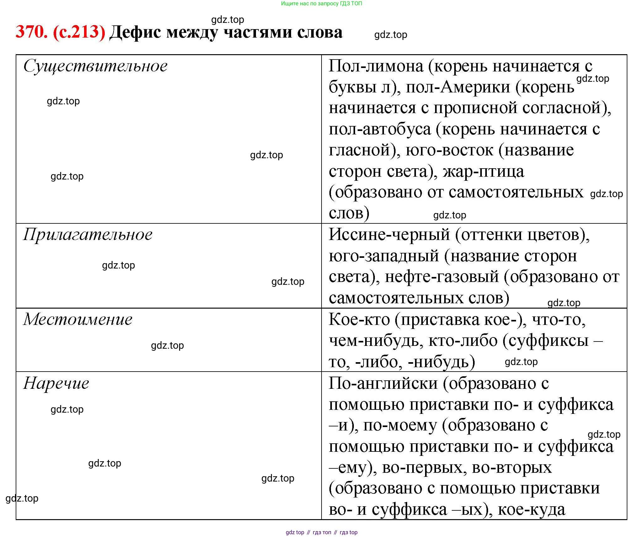 Русский язык, 7 класс Учебник, авторы: Баранов Михаил Трофимович, Ладыженская Таиса Алексеевна, Тростенцова Лидия Александровна, Ладыженская Наталия Вениаминовна, Александрова Ольга Макаровна, Дейкина Алевтина Дмитриевна, Антонова Любовь Геннадиевна, Григорян Лариса Трофимовна, Кулибаба Иван Иванович, издательство Просвещение, Москва, 2023, зелёного цвета, Часть 1, страница 213, номер 370, Решение 2 (2024-2027)