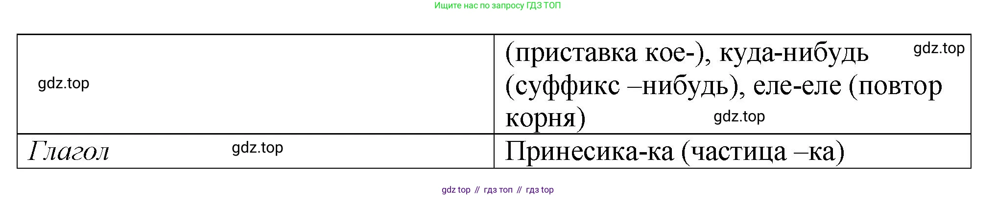 Русский язык, 7 класс Учебник, авторы: Баранов Михаил Трофимович, Ладыженская Таиса Алексеевна, Тростенцова Лидия Александровна, Ладыженская Наталия Вениаминовна, Александрова Ольга Макаровна, Дейкина Алевтина Дмитриевна, Антонова Любовь Геннадиевна, Григорян Лариса Трофимовна, Кулибаба Иван Иванович, издательство Просвещение, Москва, 2023, зелёного цвета, Часть 1, страница 213, номер 370, Решение 2 (2024-2027) (продолжение 2)