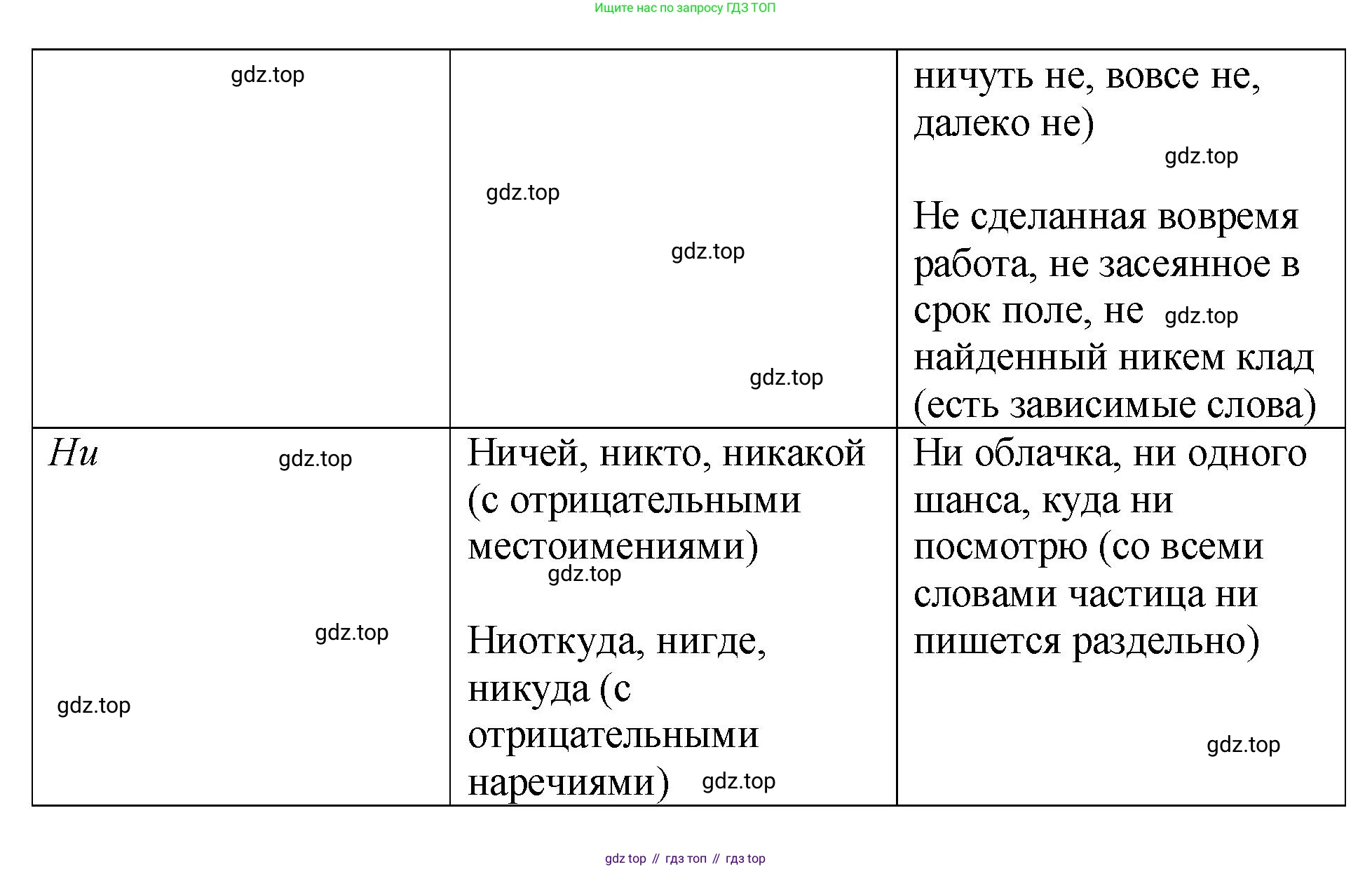 Русский язык, 7 класс Учебник, авторы: Баранов Михаил Трофимович, Ладыженская Таиса Алексеевна, Тростенцова Лидия Александровна, Ладыженская Наталия Вениаминовна, Александрова Ольга Макаровна, Дейкина Алевтина Дмитриевна, Антонова Любовь Геннадиевна, Григорян Лариса Трофимовна, Кулибаба Иван Иванович, издательство Просвещение, Москва, 2023, зелёного цвета, Часть 2, страница 103, номер 555, Решение 2 (2024-2027) (продолжение 3)