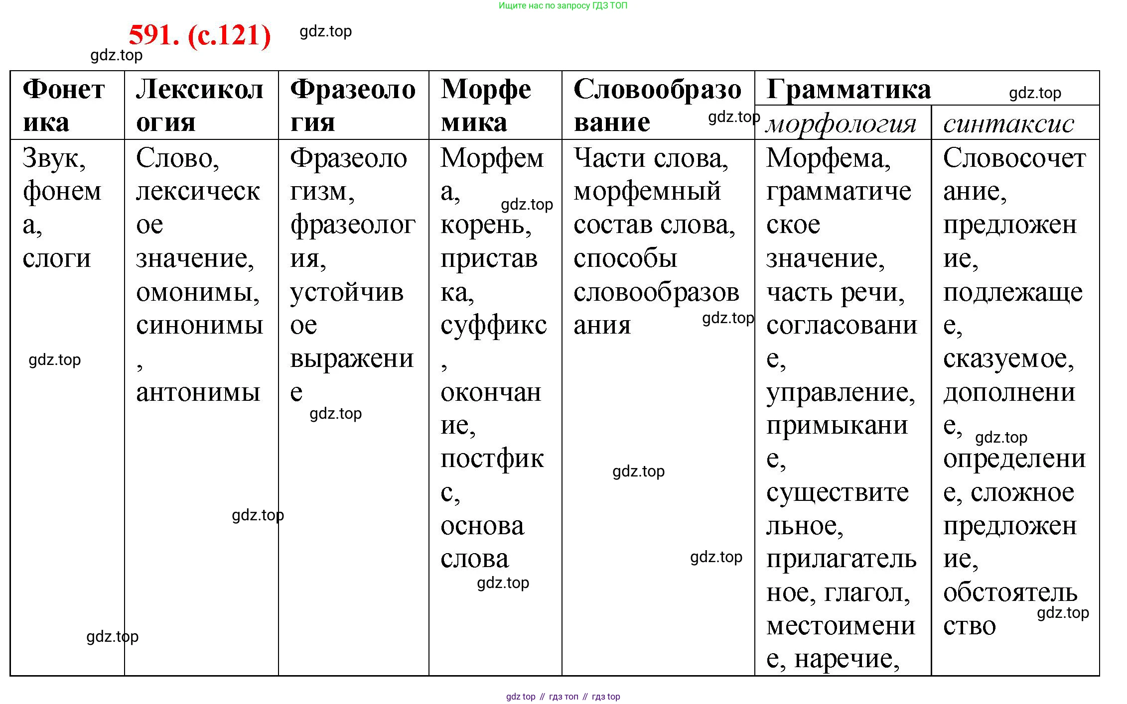 Русский язык, 7 класс Учебник, авторы: Баранов Михаил Трофимович, Ладыженская Таиса Алексеевна, Тростенцова Лидия Александровна, Ладыженская Наталия Вениаминовна, Александрова Ольга Макаровна, Дейкина Алевтина Дмитриевна, Антонова Любовь Геннадиевна, Григорян Лариса Трофимовна, Кулибаба Иван Иванович, издательство Просвещение, Москва, 2023, зелёного цвета, Часть 2, страница 121, номер 591, Решение 2 (2024-2027)