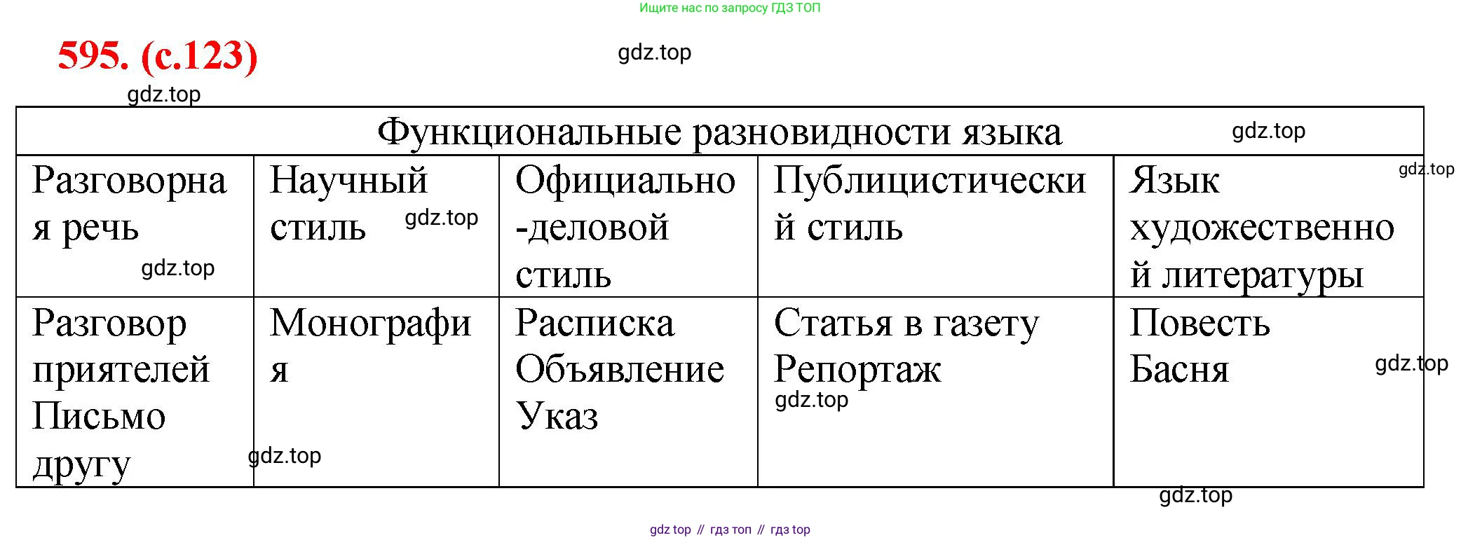 Русский язык, 7 класс Учебник, авторы: Баранов Михаил Трофимович, Ладыженская Таиса Алексеевна, Тростенцова Лидия Александровна, Ладыженская Наталия Вениаминовна, Александрова Ольга Макаровна, Дейкина Алевтина Дмитриевна, Антонова Любовь Геннадиевна, Григорян Лариса Трофимовна, Кулибаба Иван Иванович, издательство Просвещение, Москва, 2023, зелёного цвета, Часть 2, страница 123, номер 595, Решение 2 (2024-2027)