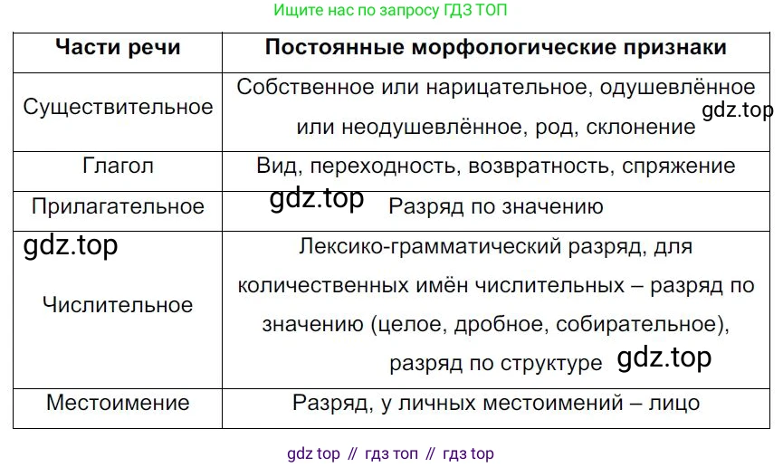 Русский язык, 7 класс Учебник, авторы: Баранов Михаил Трофимович, Ладыженская Таиса Алексеевна, Тростенцова Лидия Александровна, Ладыженская Наталия Вениаминовна, Александрова Ольга Макаровна, Дейкина Алевтина Дмитриевна, Антонова Любовь Геннадиевна, Григорян Лариса Трофимовна, Кулибаба Иван Иванович, издательство Просвещение, Москва, 2023, зелёного цвета, Часть 1, страница 87, номер 149, Решение 4 (2024-2027)