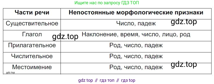Русский язык, 7 класс Учебник, авторы: Баранов Михаил Трофимович, Ладыженская Таиса Алексеевна, Тростенцова Лидия Александровна, Ладыженская Наталия Вениаминовна, Александрова Ольга Макаровна, Дейкина Алевтина Дмитриевна, Антонова Любовь Геннадиевна, Григорян Лариса Трофимовна, Кулибаба Иван Иванович, издательство Просвещение, Москва, 2023, зелёного цвета, Часть 1, страница 87, номер 150, Решение 4 (2024-2027)
