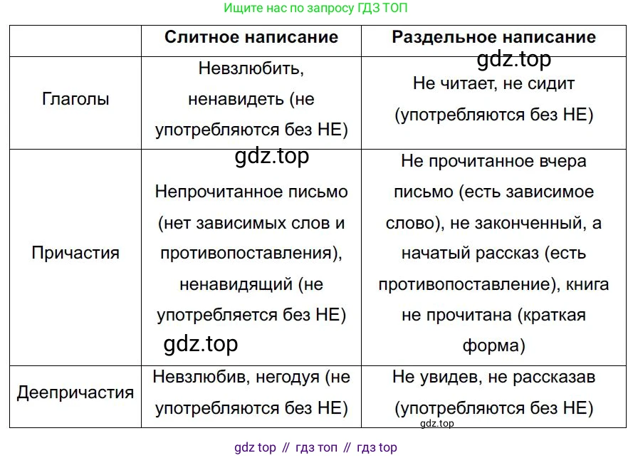 Русский язык, 7 класс Учебник, авторы: Баранов Михаил Трофимович, Ладыженская Таиса Алексеевна, Тростенцова Лидия Александровна, Ладыженская Наталия Вениаминовна, Александрова Ольга Макаровна, Дейкина Алевтина Дмитриевна, Антонова Любовь Геннадиевна, Григорян Лариса Трофимовна, Кулибаба Иван Иванович, издательство Просвещение, Москва, 2023, зелёного цвета, Часть 1, страница 178, номер 306, Решение 4 (2024-2027)