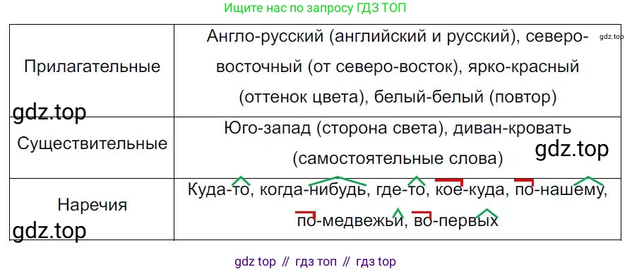 Русский язык, 7 класс Учебник, авторы: Баранов Михаил Трофимович, Ладыженская Таиса Алексеевна, Тростенцова Лидия Александровна, Ладыженская Наталия Вениаминовна, Александрова Ольга Макаровна, Дейкина Алевтина Дмитриевна, Антонова Любовь Геннадиевна, Григорян Лариса Трофимовна, Кулибаба Иван Иванович, издательство Просвещение, Москва, 2023, зелёного цвета, Часть 1, страница 213, номер 370, Решение 4 (2024-2027)