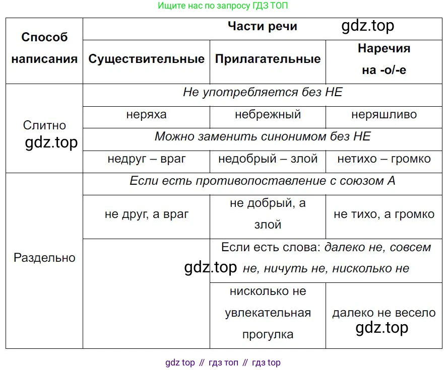 Русский язык, 7 класс Учебник, авторы: Баранов Михаил Трофимович, Ладыженская Таиса Алексеевна, Тростенцова Лидия Александровна, Ладыженская Наталия Вениаминовна, Александрова Ольга Макаровна, Дейкина Алевтина Дмитриевна, Антонова Любовь Геннадиевна, Григорян Лариса Трофимовна, Кулибаба Иван Иванович, издательство Просвещение, Москва, 2023, зелёного цвета, Часть 1, страница 219, номер 388, Решение 4 (2024-2027)