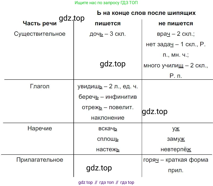 Русский язык, 7 класс Учебник, авторы: Баранов Михаил Трофимович, Ладыженская Таиса Алексеевна, Тростенцова Лидия Александровна, Ладыженская Наталия Вениаминовна, Александрова Ольга Макаровна, Дейкина Алевтина Дмитриевна, Антонова Любовь Геннадиевна, Григорян Лариса Трофимовна, Кулибаба Иван Иванович, издательство Просвещение, Москва, 2023, зелёного цвета, Часть 1, страница 25, номер 43, Решение 4 (2024-2027)