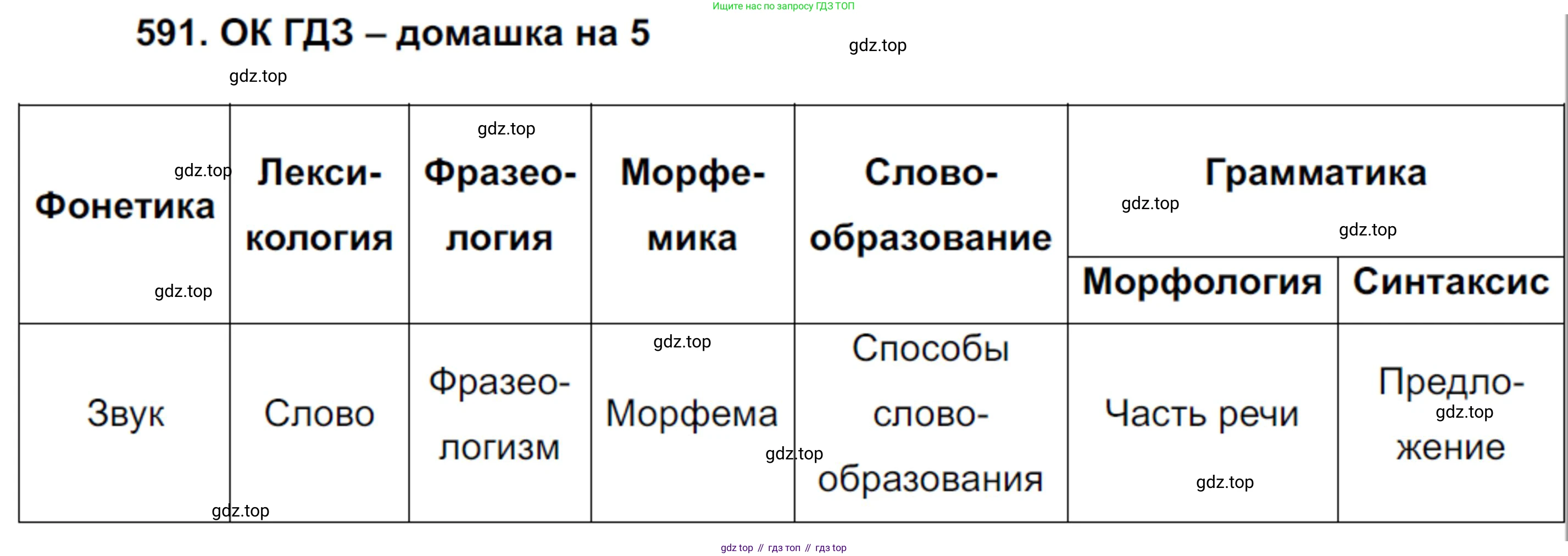 Русский язык, 7 класс Учебник, авторы: Баранов Михаил Трофимович, Ладыженская Таиса Алексеевна, Тростенцова Лидия Александровна, Ладыженская Наталия Вениаминовна, Александрова Ольга Макаровна, Дейкина Алевтина Дмитриевна, Антонова Любовь Геннадиевна, Григорян Лариса Трофимовна, Кулибаба Иван Иванович, издательство Просвещение, Москва, 2023, зелёного цвета, Часть 2, страница 121, номер 591, Решение 4 (2024-2027)