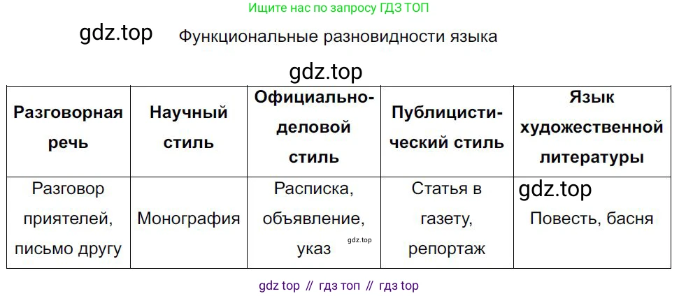 Русский язык, 7 класс Учебник, авторы: Баранов Михаил Трофимович, Ладыженская Таиса Алексеевна, Тростенцова Лидия Александровна, Ладыженская Наталия Вениаминовна, Александрова Ольга Макаровна, Дейкина Алевтина Дмитриевна, Антонова Любовь Геннадиевна, Григорян Лариса Трофимовна, Кулибаба Иван Иванович, издательство Просвещение, Москва, 2023, зелёного цвета, Часть 2, страница 123, номер 595, Решение 4 (2024-2027)