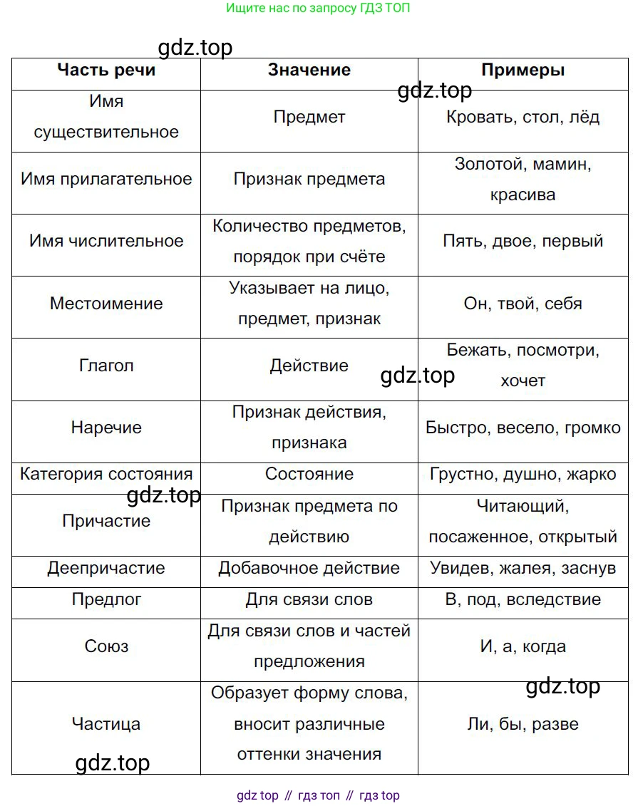 Русский язык, 7 класс Учебник, авторы: Баранов Михаил Трофимович, Ладыженская Таиса Алексеевна, Тростенцова Лидия Александровна, Ладыженская Наталия Вениаминовна, Александрова Ольга Макаровна, Дейкина Алевтина Дмитриевна, Антонова Любовь Геннадиевна, Григорян Лариса Трофимовна, Кулибаба Иван Иванович, издательство Просвещение, Москва, 2023, зелёного цвета, Часть 2, страница 133, номер 618, Решение 4 (2024-2027)