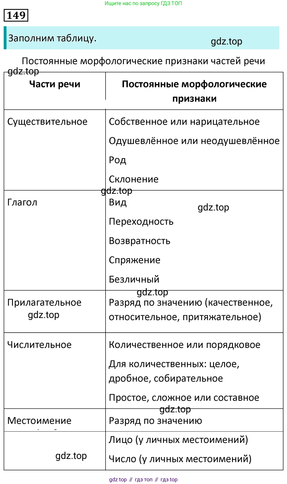 Русский язык, 7 класс Учебник, авторы: Баранов Михаил Трофимович, Ладыженская Таиса Алексеевна, Тростенцова Лидия Александровна, Ладыженская Наталия Вениаминовна, Александрова Ольга Макаровна, Дейкина Алевтина Дмитриевна, Антонова Любовь Геннадиевна, Григорян Лариса Трофимовна, Кулибаба Иван Иванович, издательство Просвещение, Москва, 2023, зелёного цвета, Часть 1, страница 87, номер 149, Решение 5 (2024-2027)