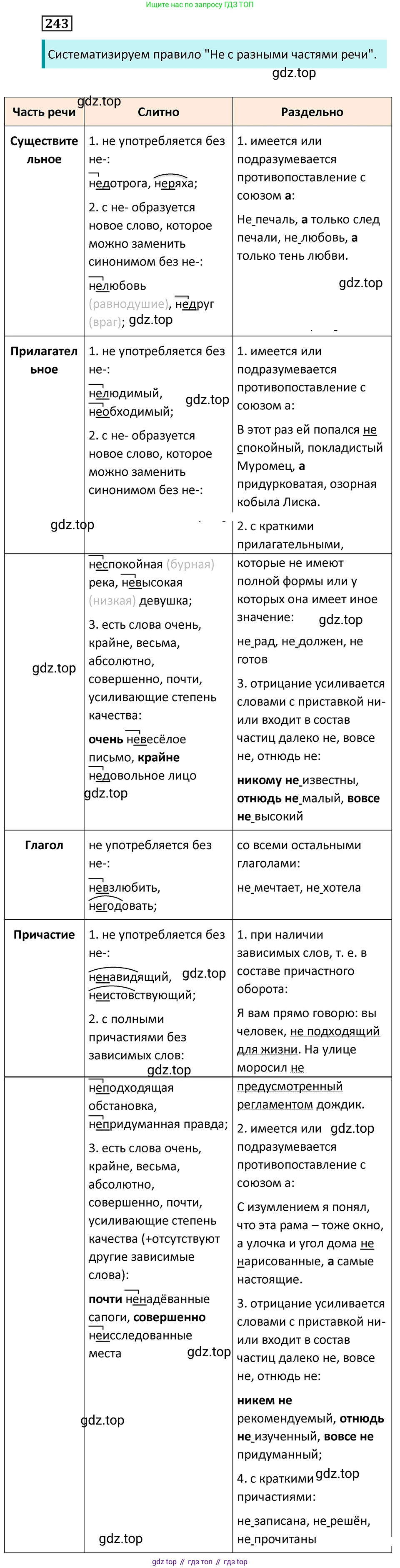 Русский язык, 7 класс Учебник, авторы: Баранов Михаил Трофимович, Ладыженская Таиса Алексеевна, Тростенцова Лидия Александровна, Ладыженская Наталия Вениаминовна, Александрова Ольга Макаровна, Дейкина Алевтина Дмитриевна, Антонова Любовь Геннадиевна, Григорян Лариса Трофимовна, Кулибаба Иван Иванович, издательство Просвещение, Москва, 2023, зелёного цвета, Часть 1, страница 144, номер 243, Решение 5 (2024-2027)