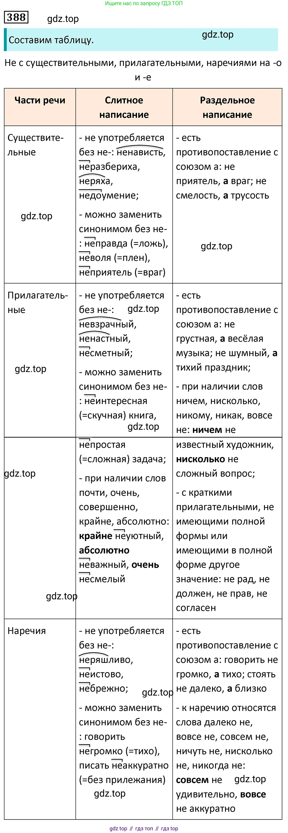 Русский язык, 7 класс Учебник, авторы: Баранов Михаил Трофимович, Ладыженская Таиса Алексеевна, Тростенцова Лидия Александровна, Ладыженская Наталия Вениаминовна, Александрова Ольга Макаровна, Дейкина Алевтина Дмитриевна, Антонова Любовь Геннадиевна, Григорян Лариса Трофимовна, Кулибаба Иван Иванович, издательство Просвещение, Москва, 2023, зелёного цвета, Часть 1, страница 219, номер 388, Решение 5 (2024-2027)