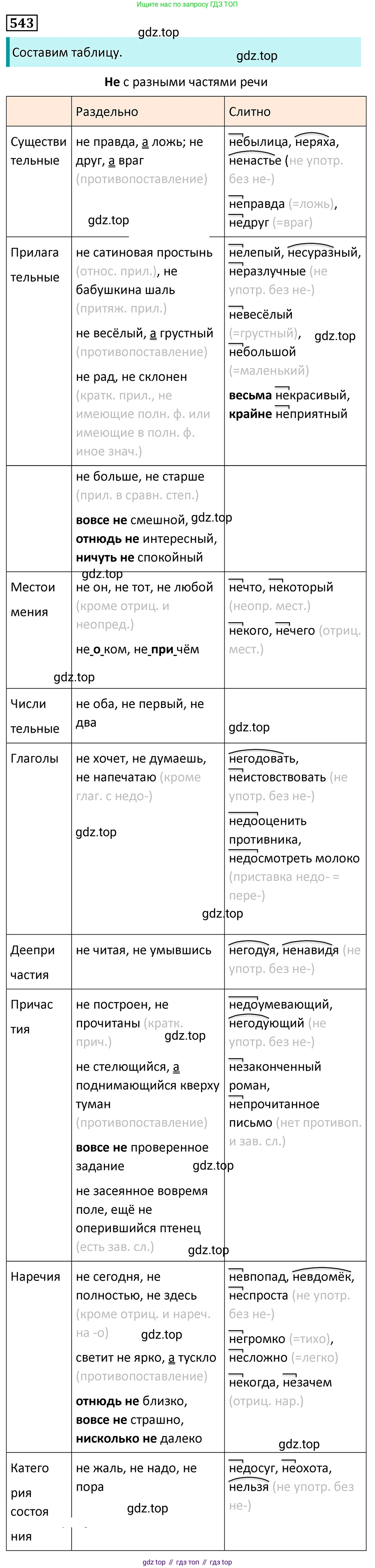 Русский язык, 7 класс Учебник, авторы: Баранов Михаил Трофимович, Ладыженская Таиса Алексеевна, Тростенцова Лидия Александровна, Ладыженская Наталия Вениаминовна, Александрова Ольга Макаровна, Дейкина Алевтина Дмитриевна, Антонова Любовь Геннадиевна, Григорян Лариса Трофимовна, Кулибаба Иван Иванович, издательство Просвещение, Москва, 2023, зелёного цвета, Часть 2, страница 98, номер 543, Решение 5 (2024-2027)
