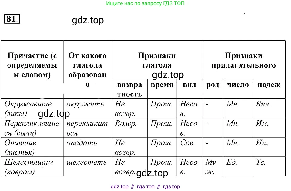 Русский язык, 7 класс Учебник, авторы: Пименова Светлана Николаевна, Еремеева Ангелина Павловна, Купалова Александра Юльевна, Лидман-Орлова Галина Кузьминична, Молодцова Светлана Николаевна, Пичугов Юрий Степанович, издательство Просвещение, Москва, 2021, белого цвета, страница 34, номер 81, Решение 2