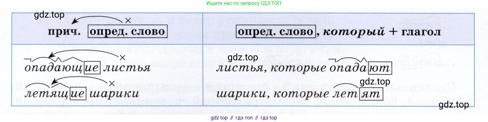 ГДЗ Русский язык, 7 класс Учебник, авторы: Разумовская Маргарита Михайловна, Львова Светлана Ивановна, Капинос Валентина Ивановна, Львов Валентин Витальевич, Сергеева Наталья Николаевна, Соловейчик Марина Сергеевна, издательство Просвещение, Москва, 2021, белого цвета, страница 71, номер 195, Условие (продолжение 2)