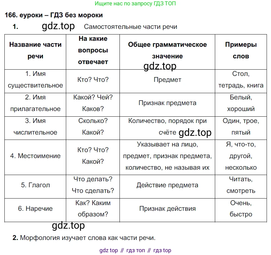 ГДЗ Русский язык, 7 класс Учебник, авторы: Разумовская Маргарита Михайловна, Львова Светлана Ивановна, Капинос Валентина Ивановна, Львов Валентин Витальевич, Сергеева Наталья Николаевна, Соловейчик Марина Сергеевна, издательство Просвещение, Москва, 2021, белого цвета, страница 59, номер 166, Решение 2