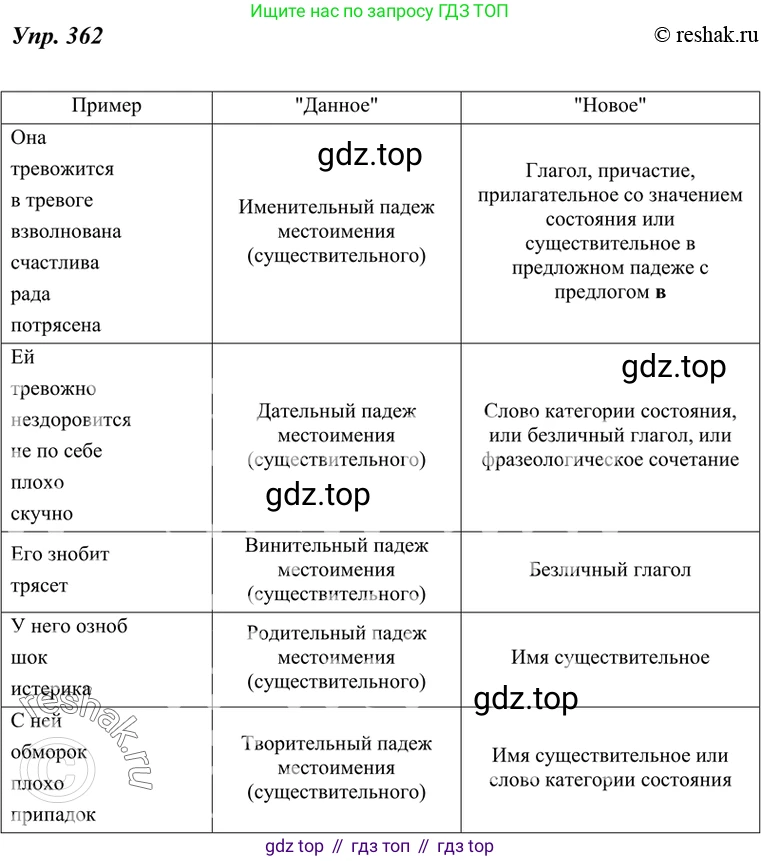 ГДЗ Русский язык, 7 класс Учебник, авторы: Разумовская Маргарита Михайловна, Львова Светлана Ивановна, Капинос Валентина Ивановна, Львов Валентин Витальевич, Сергеева Наталья Николаевна, Соловейчик Марина Сергеевна, издательство Просвещение, Москва, 2021, белого цвета, страница 136, номер 362, Решение 4