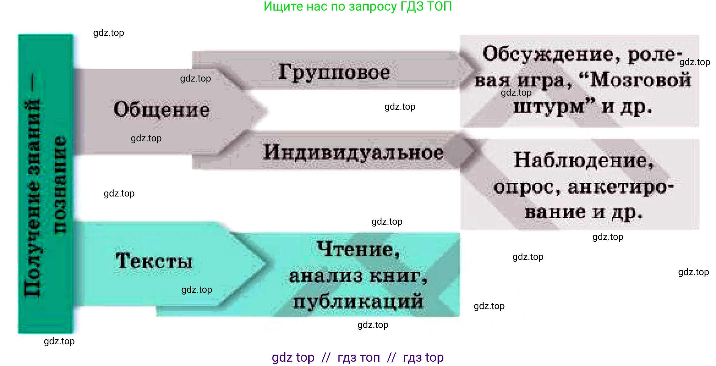 Русский язык, 7 класс Учебник, авторы: Сабитова Зинаида Какбаевна, Скляренко Ксения Сергеевна, Дюсенова Динара Сагимжановна, Жанкидирова Гульжан Токтарбековна, издательство Мектеп, Алматы, 2025, страница 102, номер 185, Условие (продолжение 2)
