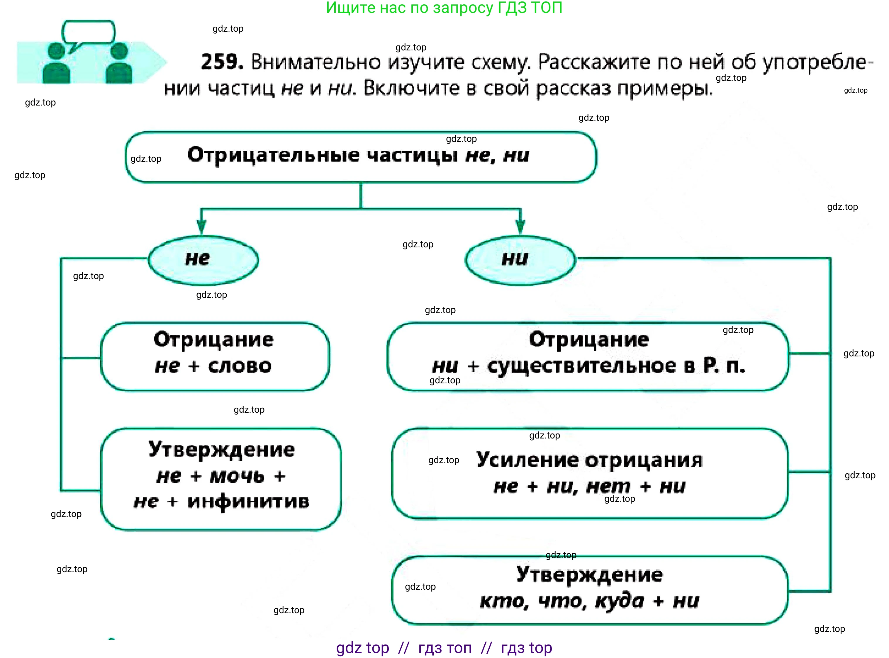 Русский язык, 7 класс Учебник, авторы: Сабитова Зинаида Какбаевна, Скляренко Ксения Сергеевна, Дюсенова Динара Сагимжановна, Жанкидирова Гульжан Токтарбековна, издательство Мектеп, Алматы, 2025, страница 145, номер 259, Условие