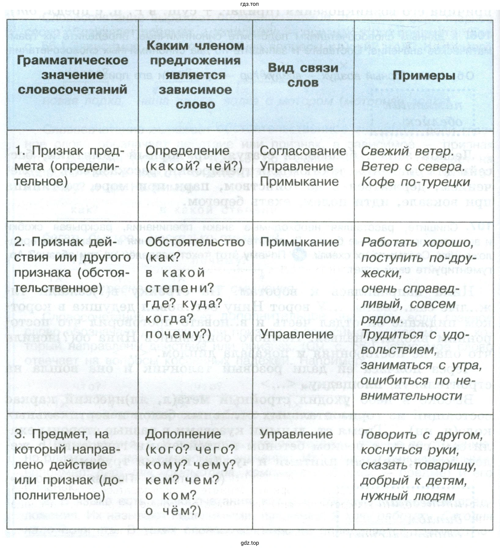 Определить, кто и о каком виде связи словосочетаний будет рассказывать, дополнить приведённые примеры собственными