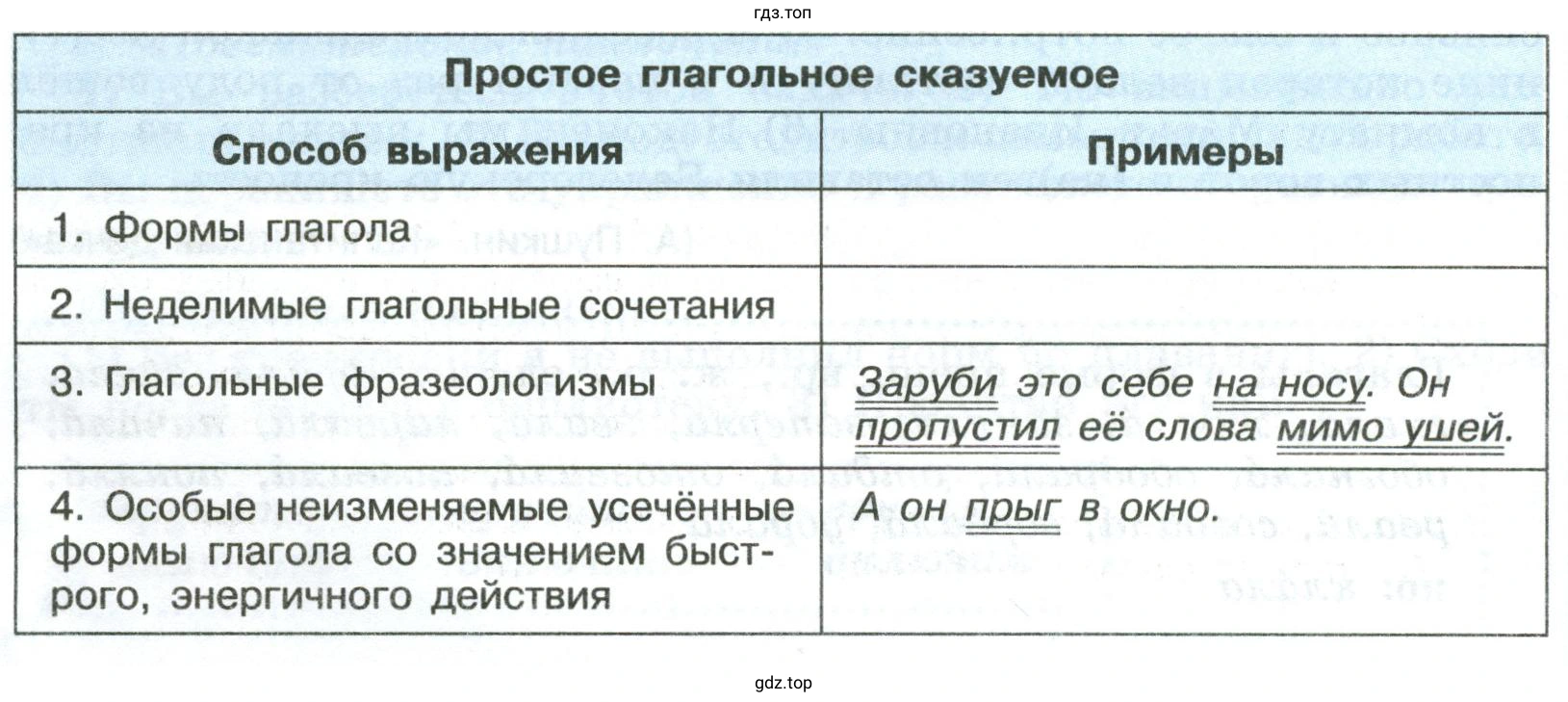 Проанализировать содержание данной таблицы, простое глагольное сказуемое