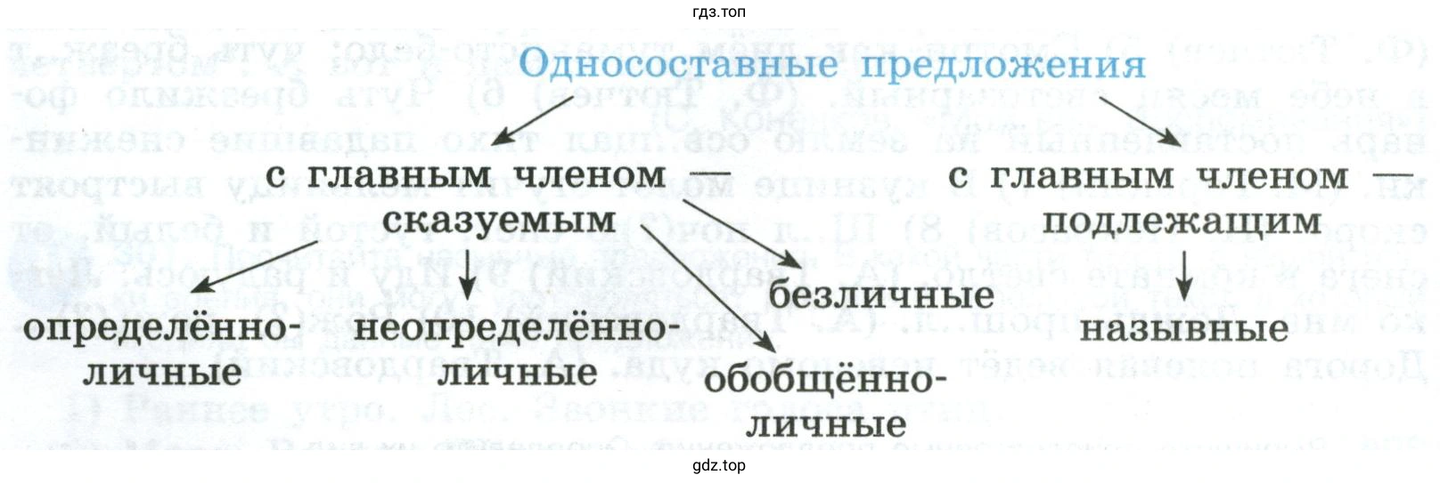Какие бывают односоставные предложения и чем они отличаются от двусоставных. Чем отличаются назывные предложения от других односоставных?
