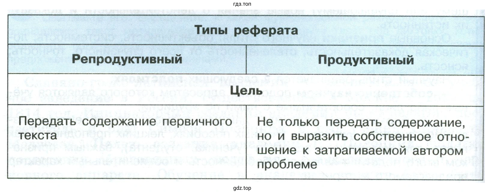 Подготовить устное сообщение на тему Реферат и его типы