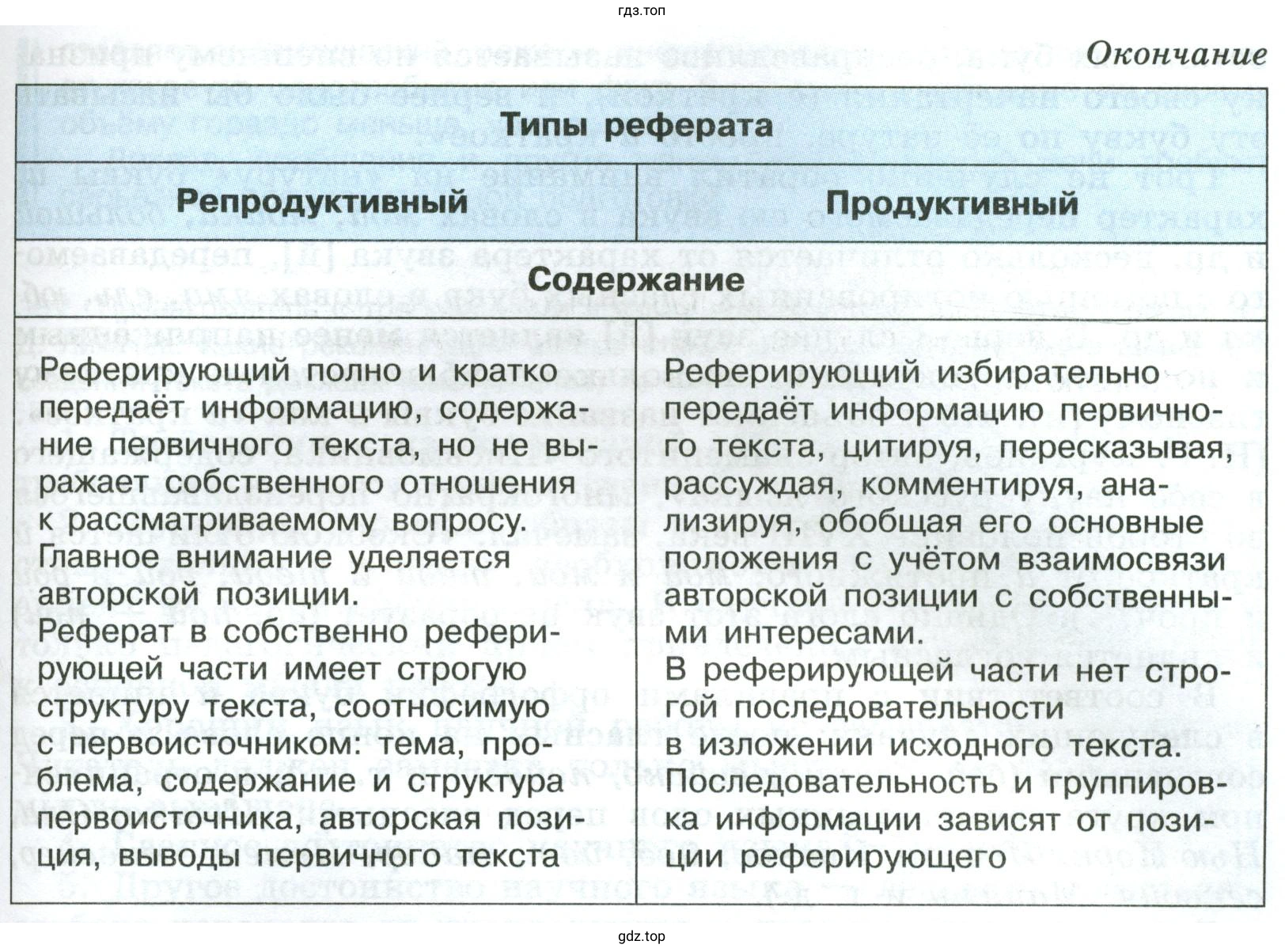 Подготовить устное сообщение на тему Реферат и его типы
