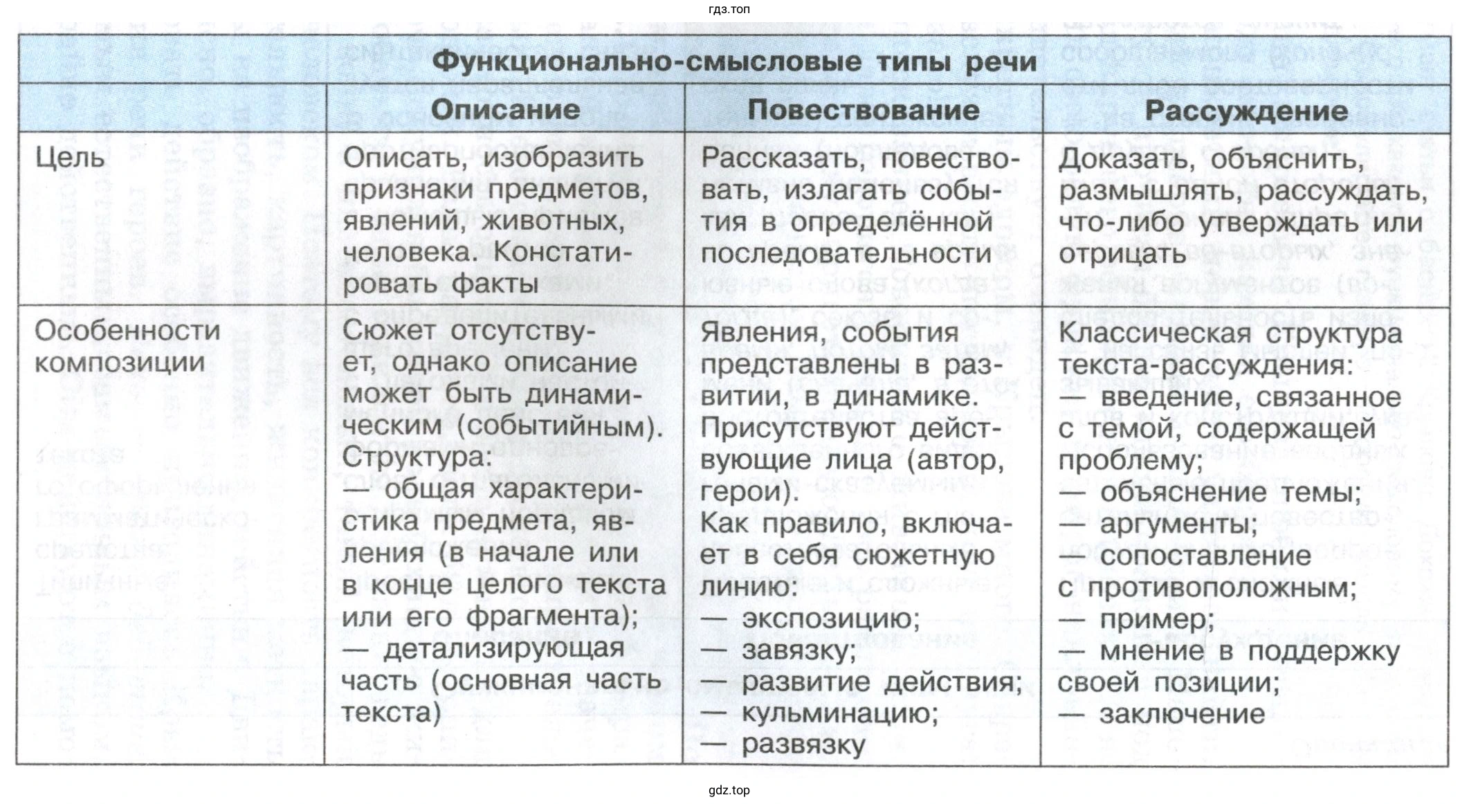 Функционально-смысловые типы речи