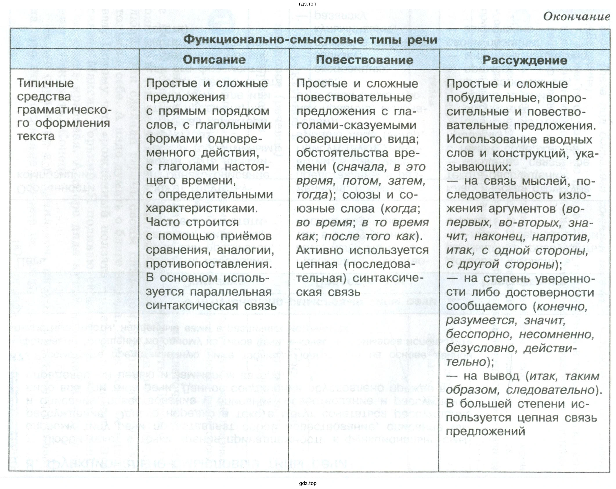 Функционально-смысловые типы речи