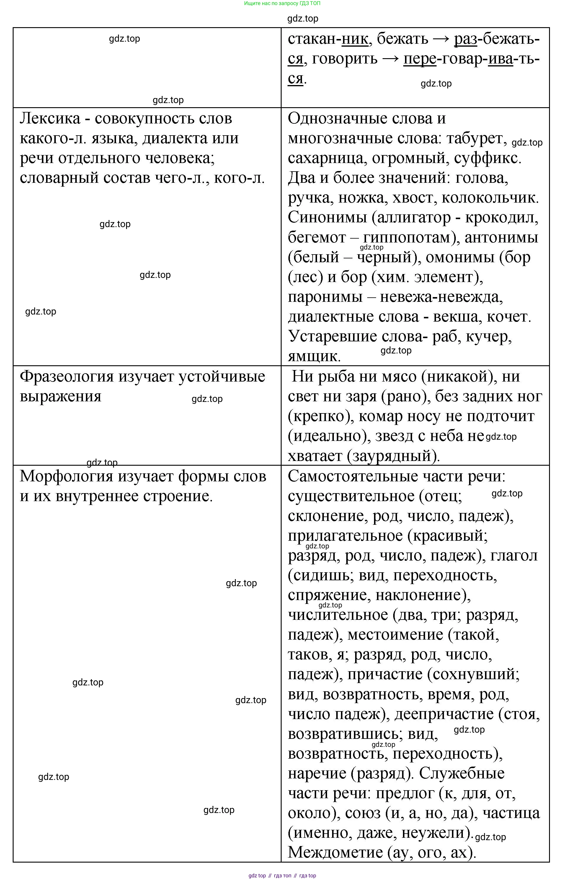 Русский язык, 8 класс Учебник, авторы: Бархударов Степан Григорьевич, Крючков Сергей Ефимович, Максимов Леонард Юрьевич, Чешко Лев Антонович, Николина Наталия Анатольевна, Мишина Клара Ивановна, Текучева Ирина Викторовна, Курцева Зоя Ивановна, Комиссарова Людмила Юрьевна, издательство Просвещение, Москва, 2023, зелёного цвета, страница 12, номер 11, Решение 1 (2023-2027) (продолжение 2)