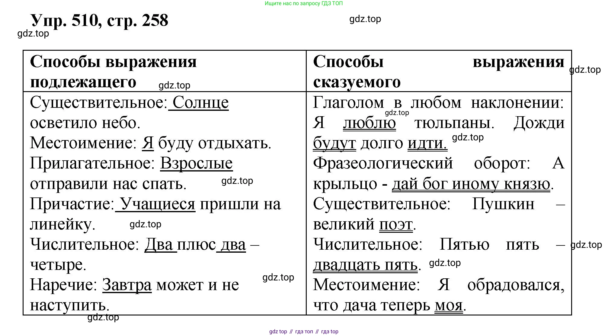 Русский язык, 8 класс Учебник, авторы: Бархударов Степан Григорьевич, Крючков Сергей Ефимович, Максимов Леонард Юрьевич, Чешко Лев Антонович, Николина Наталия Анатольевна, Мишина Клара Ивановна, Текучева Ирина Викторовна, Курцева Зоя Ивановна, Комиссарова Людмила Юрьевна, издательство Просвещение, Москва, 2023, зелёного цвета, страница 258, номер 510, Решение 1 (2023-2027)