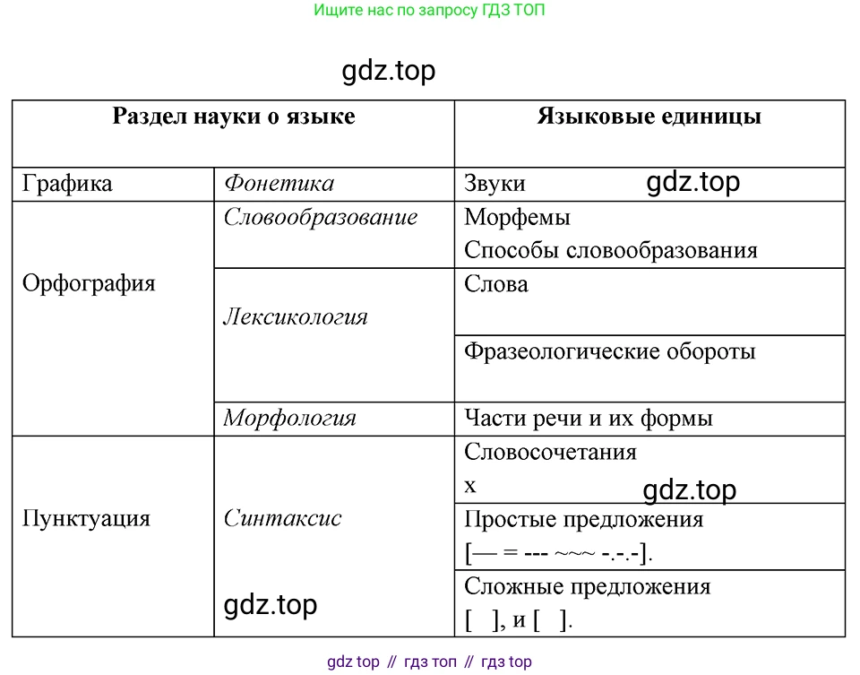 Русский язык, 8 класс Учебник, авторы: Бархударов Степан Григорьевич, Крючков Сергей Ефимович, Максимов Леонард Юрьевич, Чешко Лев Антонович, Николина Наталия Анатольевна, Мишина Клара Ивановна, Текучева Ирина Викторовна, Курцева Зоя Ивановна, Комиссарова Людмила Юрьевна, издательство Просвещение, Москва, 2023, зелёного цвета, страница 11, номер 10, Решение 4