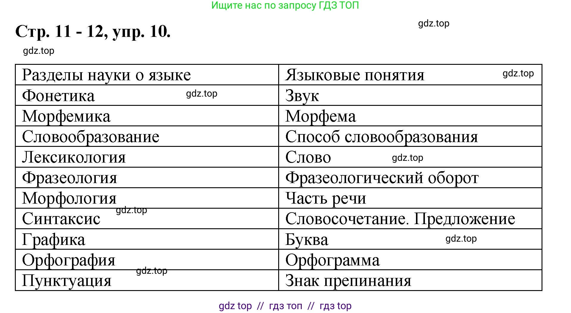 Русский язык, 8 класс Учебник, авторы: Бархударов Степан Григорьевич, Крючков Сергей Ефимович, Максимов Леонард Юрьевич, Чешко Лев Антонович, Николина Наталия Анатольевна, Мишина Клара Ивановна, Текучева Ирина Викторовна, Курцева Зоя Ивановна, Комиссарова Людмила Юрьевна, издательство Просвещение, Москва, 2023, зелёного цвета, страница 11, номер 10, Решение 1 (2024-2027)