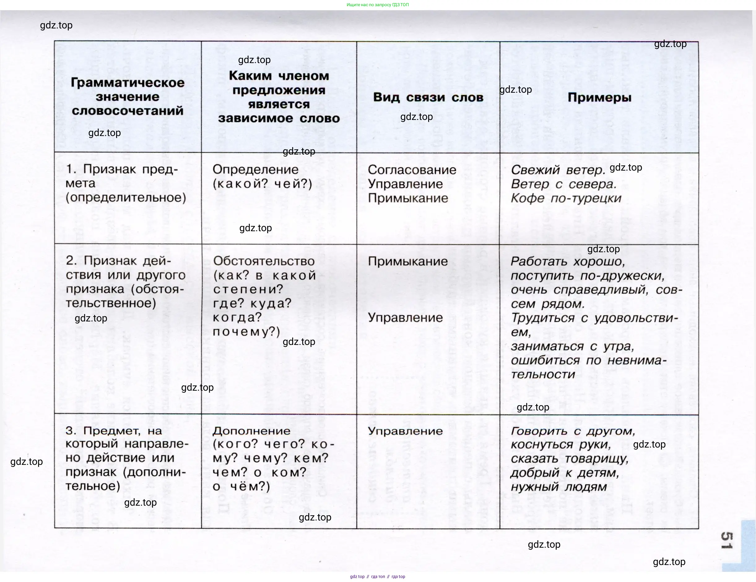Русский язык, 8 класс Учебник, авторы: Бархударов Степан Григорьевич, Крючков Сергей Ефимович, Максимов Леонард Юрьевич, Чешко Лев Антонович, Николина Наталия Анатольевна, Мишина Клара Ивановна, Текучева Ирина Викторовна, Курцева Зоя Ивановна, Комиссарова Людмила Юрьевна, издательство Просвещение, Москва, 2023, зелёного цвета, страница 51