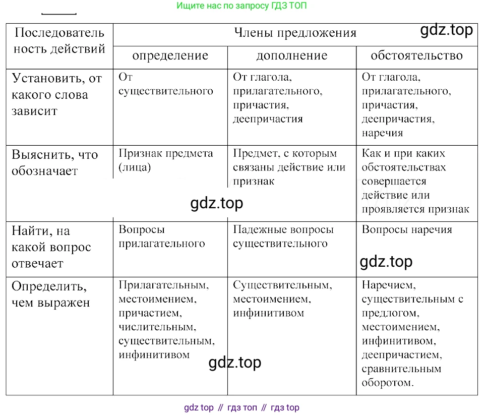 ГДЗ Русский язык, 8 класс Учебник, авторы: Пичугов Юрий Степанович, Еремеева Ангелина Павловна, Купалова Александра Юльевна, Леденёва В В, Лидман-Орлова Галина Кузьминична, Молодцова Светлана Николаевна, Пахнова Т М, Пименова Светлана Николаевна, Талалаева Л Ф, Фоминых Б И, издательство Просвещение, Москва, 2021, белого цвета, страница 78, номер 155, Решение 3