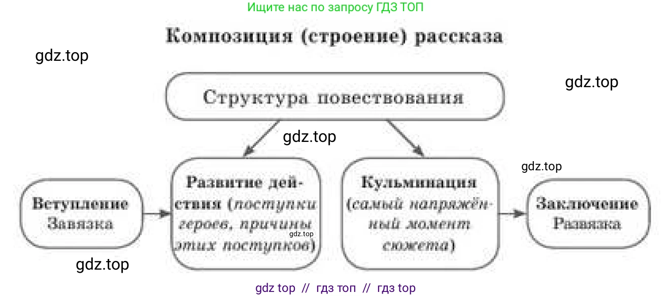 Русский язык, 9 класс Учебник, авторы: Кульгильдинова Тулебике Алимжановна, Кажигалиева Гульмира Абзалхановна, Багдашкина Ирина Васильевна, издательство Атамұра, Алматы, 2019, жёлтого цвета, страница 49, номер 81, Условие (продолжение 2)
